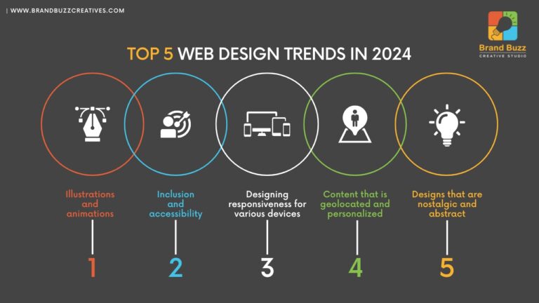 Top 5 Web Design Trends in 2024 by BrandBuzz