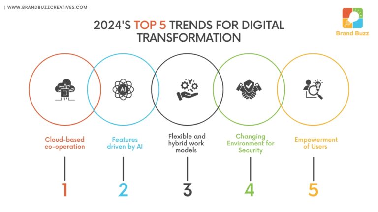 Top 5 Trends for Digital Transformation by BrandBuzz